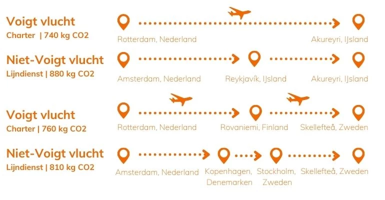 co2 verschil charter en lijndienst